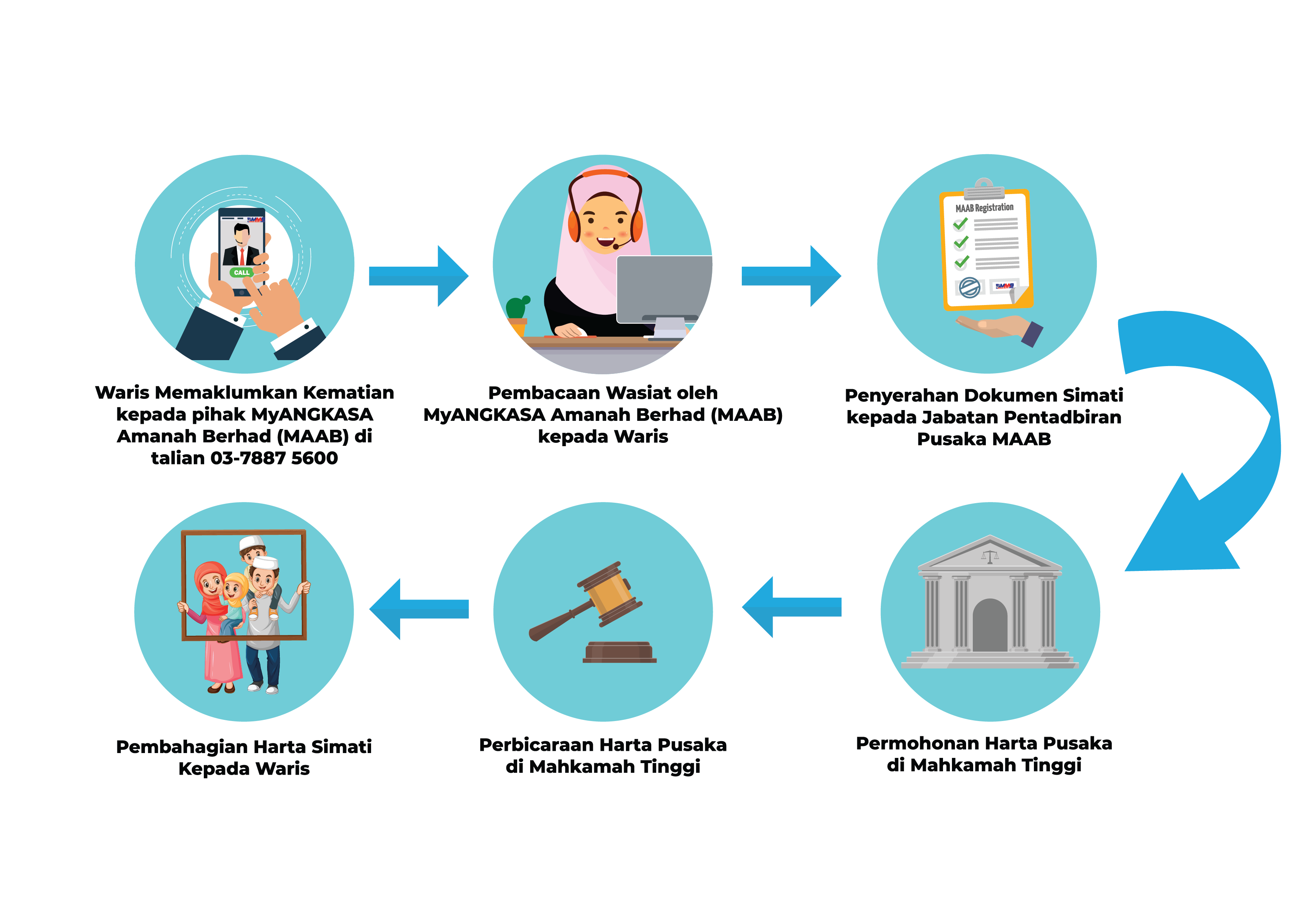 Proses Pentadbiran Harta Pusaka